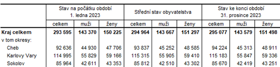 Poet obyvatel v Karlovarskm kraji a jeho okresech v roce 2023 (pedbn daje)