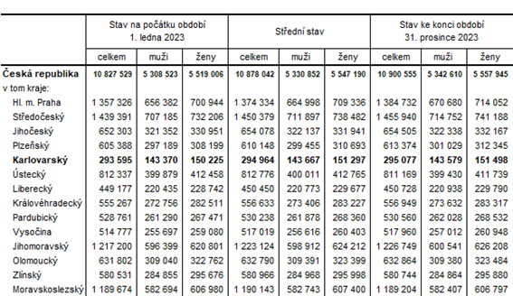 Poet obyvatel podle kraj v roce 2023 (pedbn daje)