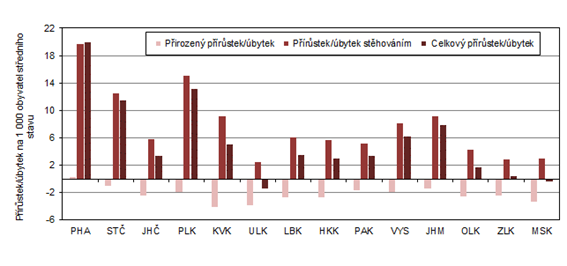  Prstek/bytek obyvatelstva podle kraj v roce 2023