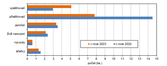 Pohyb obyvatelstva v Karlovarskm kraji a jeho okresech v letech 2023 a 2022