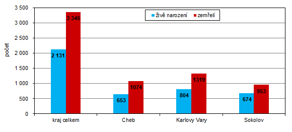 Poet iv narozench a zemelch v Karlovarskm kraji a jeho okresech v roce 2023