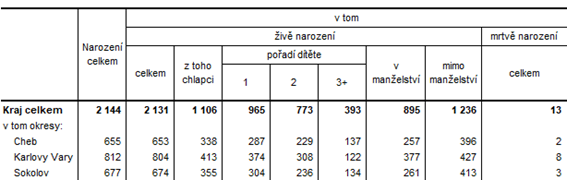 Narozen v Karlovarskm kraji a jeho okresech v roce 2023 (pedbn daje)