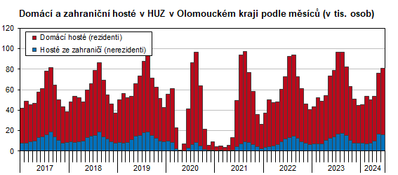 Graf: Domc a zahranin host v HUZ v Olomouckm kraji