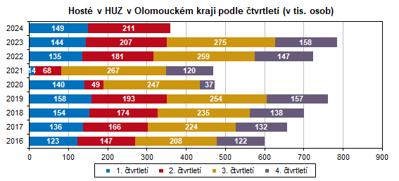 Graf: Host v HUZ v Olomouckm kraji podle tvrtlet