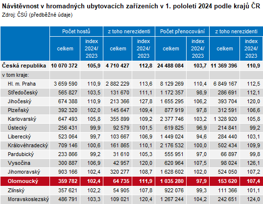 Tabulka: Nvtvnost v hromadnch ubytovacch zazench v 1. pololet 2024 podle kraj R