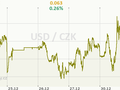 USD/CZK Graf