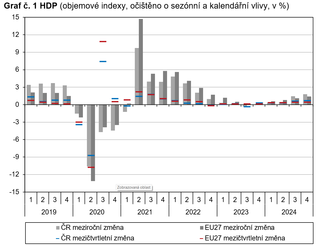 Souhrnná výkonnost ČR - Česka ekonomika v roce 2024 vzrostla