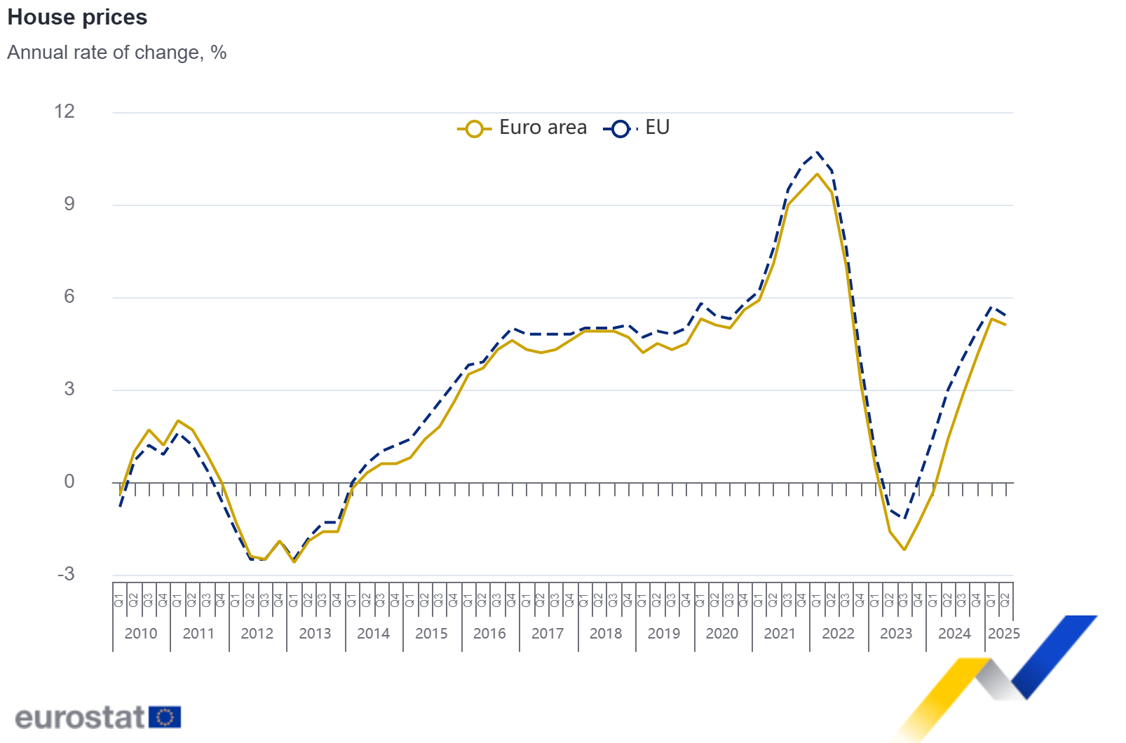 House prices 