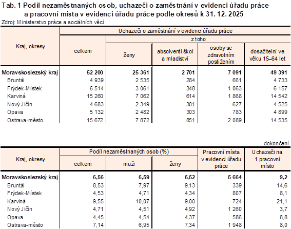 Tab. 1 Pod�l nezam�stnan�ch osob, uchaze�i o zam�stn�n� v evidenci ��adu pr�ce a pracovn� m�sta v evidenci ��adu pr�ce podle okres� k 31. 12. 2025