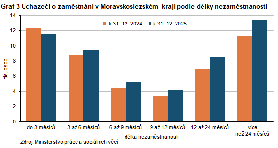 Graf 3 Uchaze�i o zam�stn�n� v Moravskoslezsk�m kraji podle d�lky nezam�stnanosti