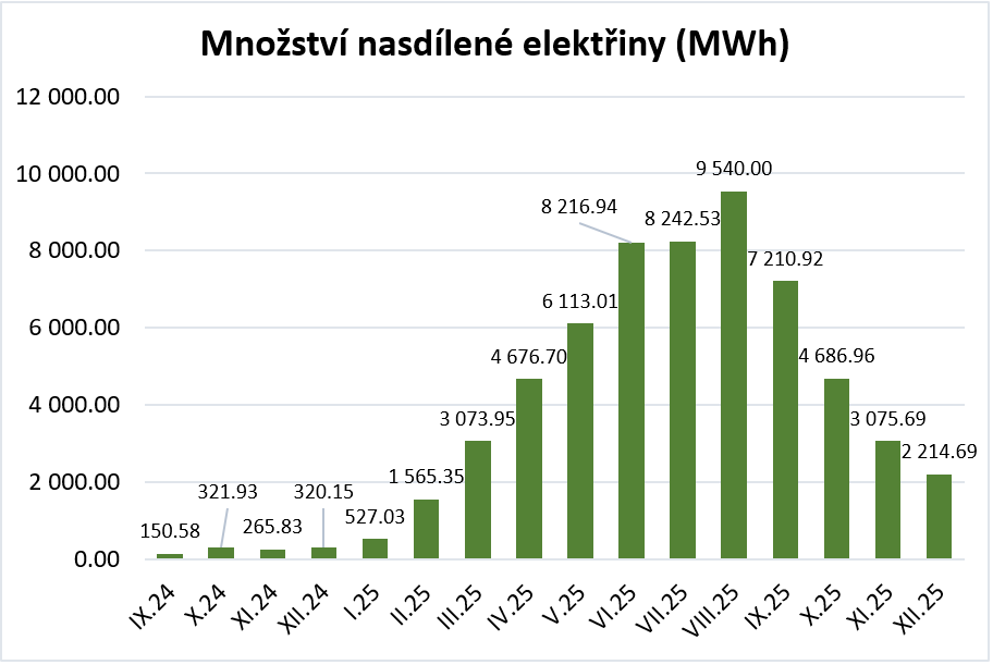 Množství nasdílené elektřiny v MWh