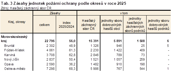 Tab. 3 Z�sahy jednotek po��rn� ochrany podle okres� v roce 2025