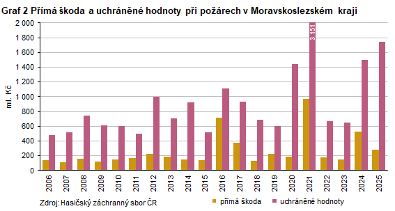 Graf 2 P��m� �koda a uchr�n�n� hodnoty p�i po��rech v Moravskoslezsk�m kraji