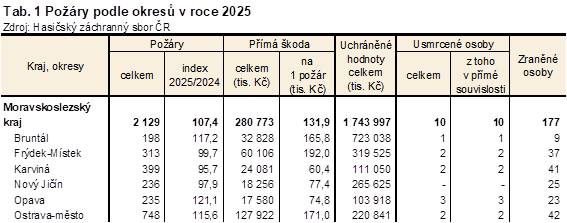 Tab. 1 Po��ry podle okres� v roce 2025