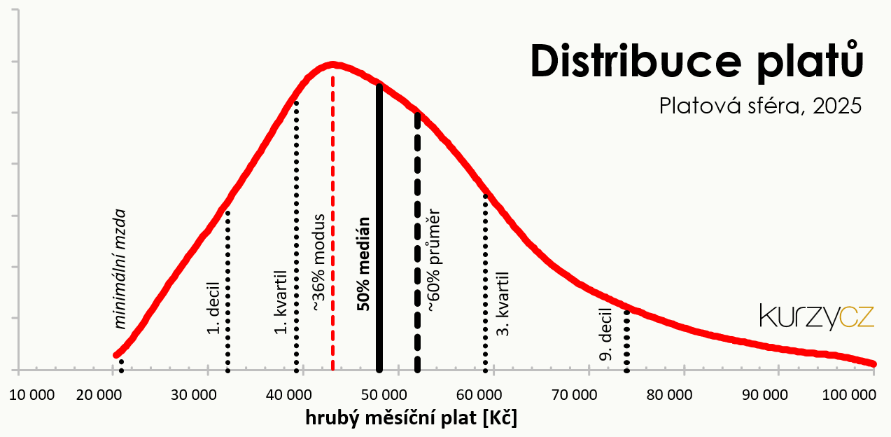 Distribuce plat� v platov� sf��e