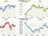 Koruna, Euro, dolar