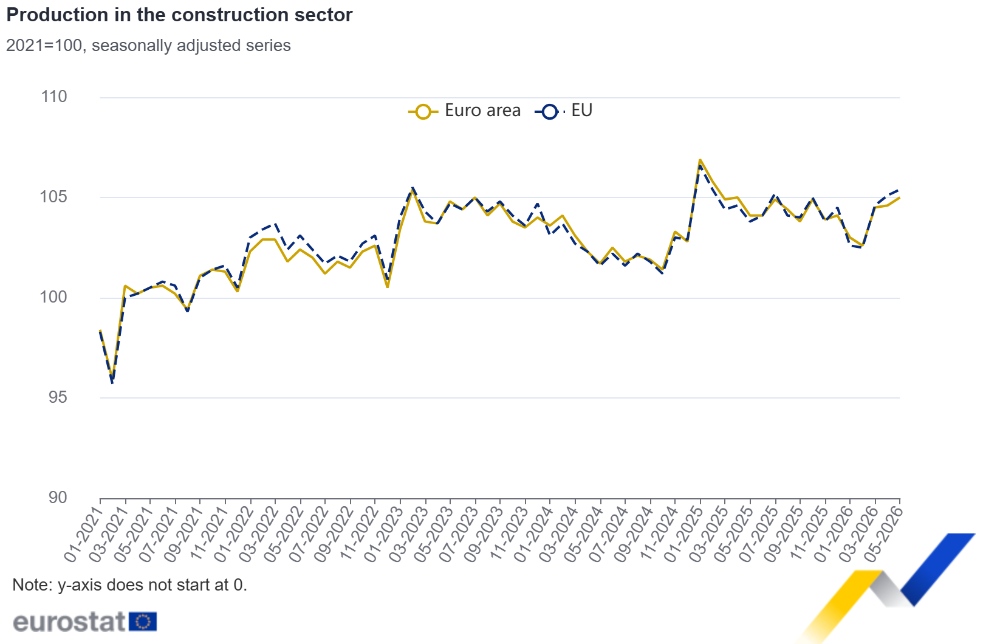 Production in the construction sector