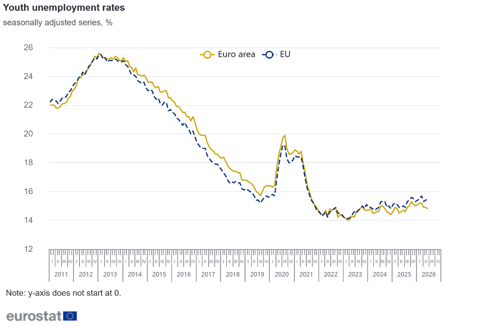 Youth unemployment rates