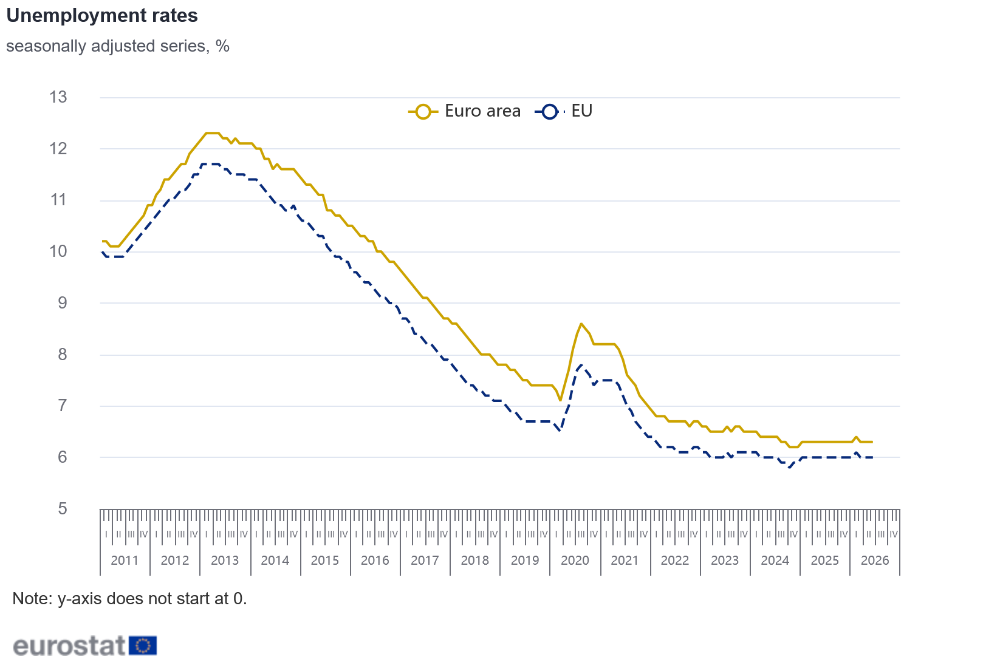 Unemployment rates