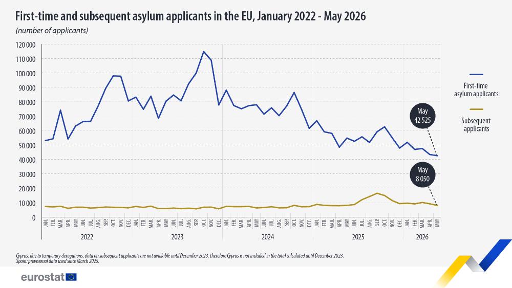 First-time and subsequent asylum applications in the EU, January 2022-May 2026 (number of applicants). Double line chart. Link to full dataset below. 