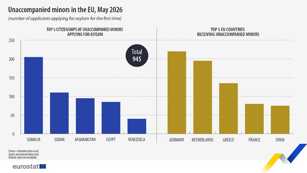 unaccompanied minors in the EU, May 2026 (number of applicants). Double bar chart top 5 citizenships and top 5 EU countries receiving. Link to full dataset below. 