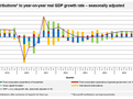 ar real GDP growth rate - seasonally adjusted