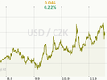 USD/CZK Graf