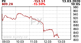 Graf vvoje indexu PX