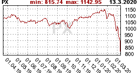 Graf vvoje indexu PX