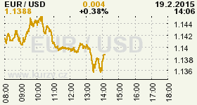 Online graf kurzu USD/EUR