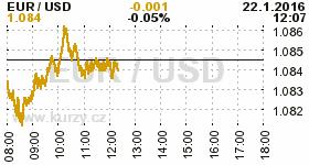 Online graf kurzu USD/EUR