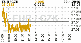 Online graf kurzu CZK / EUR