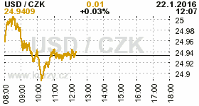 Online graf kurzu CZK / USD