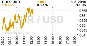 Online graf kurzu USD/EUR