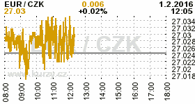 Online graf kurzu CZK / EUR