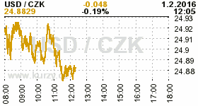 Online graf kurzu CZK / USD