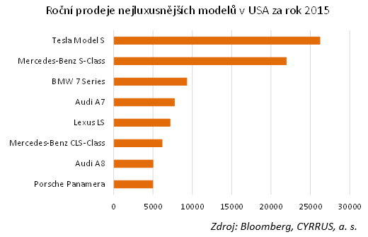 Graf - ron prodeje nejluxusnjch model v USA za rok 2015