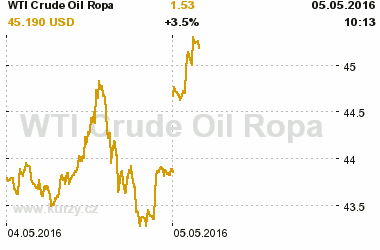 Online graf vvoje ceny komodity WTI Crude Oil Ropa