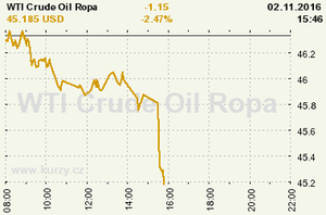 Online graf vvoje ceny komodity WTI Crude Oil Ropa