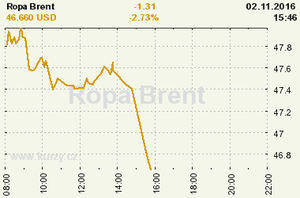 Online graf vvoje ceny komodity Ropa Brent