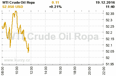 Online graf vvoje ceny komodity WTI Crude Oil Ropa