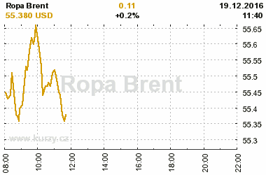 Online graf vvoje ceny komodity Ropa Brent