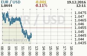 Online graf kurzu usd/eur