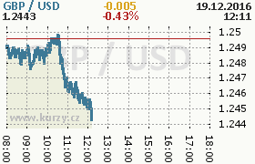 Online graf kurzu usd/gbp