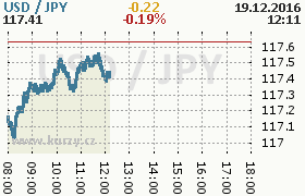 Online graf kurzu jpy/usd