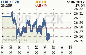 Online graf kurzu eur