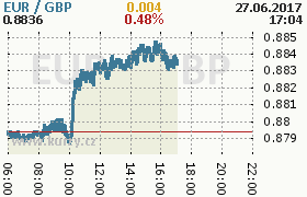 Online graf kurzu gbp/eur