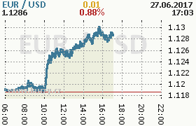 Online graf kurzu usd/eur