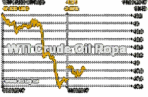 Online graf vvoje ceny komodity WTI Crude Oil Ropa