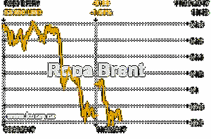 Online graf vvoje ceny komodity Ropa Brent